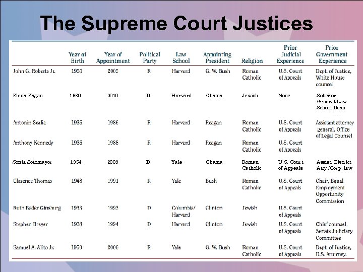 The Supreme Court Justices Elena Kagan 1960 2010 D Harvard Obama Jewish None Solicitor