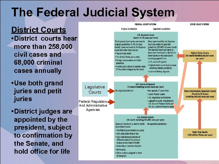 The Federal Judicial System District Courts • District courts hear more than 258, 000