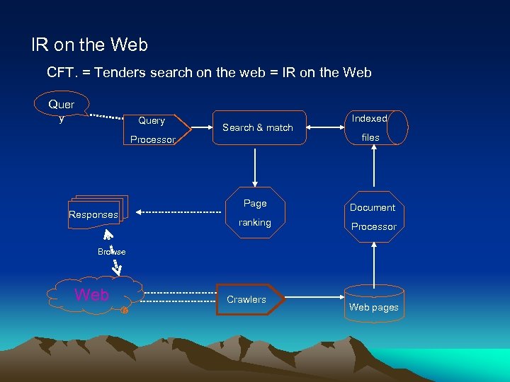 IR on the Web CFT. = Tenders search on the web = IR on