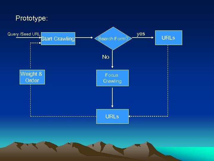 Prototype: Query /Seed URL Start Crawling Search Form? No Weight & Order Focus Crawling