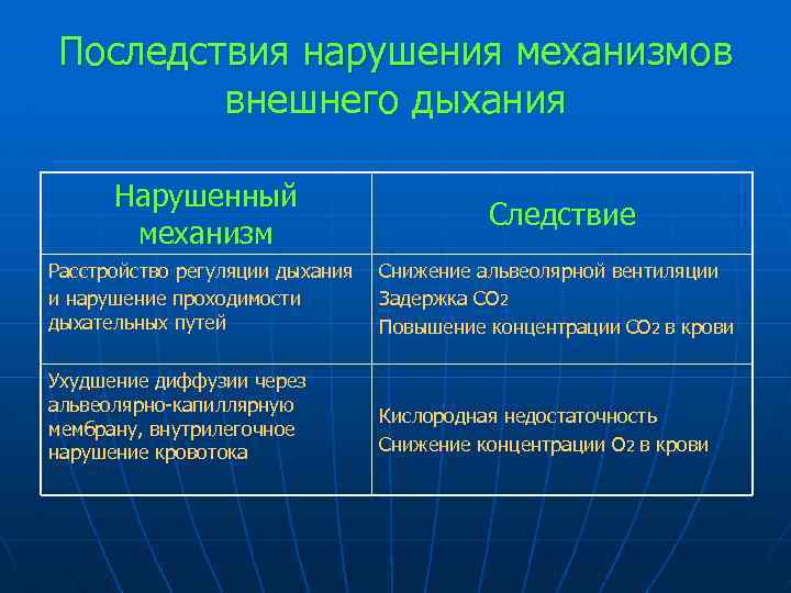 Последствия нарушения механизмов внешнего дыхания Нарушенный механизм Следствие Расстройство регуляции дыхания и нарушение проходимости