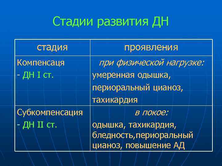 Стадии развития ДН стадия Компенсаця - ДН І ст. Субкомпенсация - ДН ІІ ст.