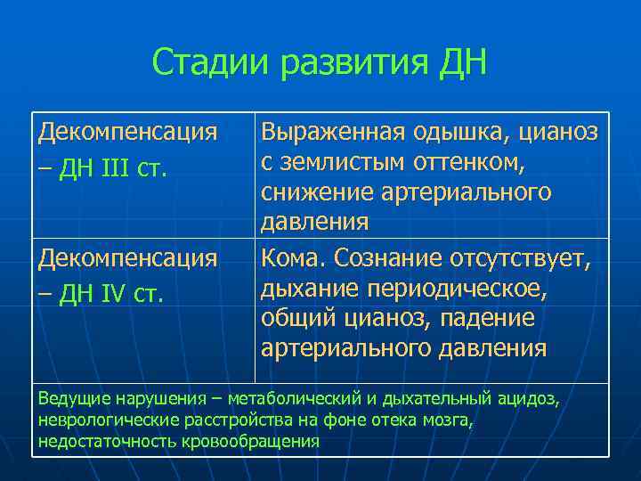 Стадии развития ДН Декомпенсация – ДН ІІІ ст. Декомпенсация – ДН ІV ст. Выраженная
