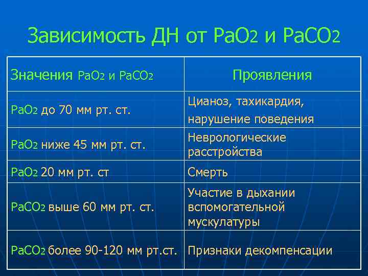 Зависимость ДН от Ра. О 2 и Ра. СО 2 Значения Ра. О 2