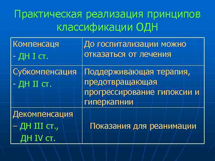 Практическая реализация принципов классификации ОДН Компенсаця - ДН І ст. До госпитализации можно отказаться