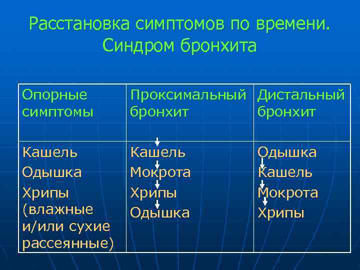 Расстановка симптомов по времени. Синдром бронхита Опорные симптомы Проксимальный Дистальный бронхит Кашель Одышка Хрипы