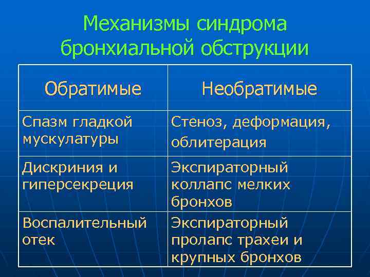 Механизмы синдрома бронхиальной обструкции Обратимые Необратимые Спазм гладкой мускулатуры Стеноз, деформация, облитерация Дискриния и