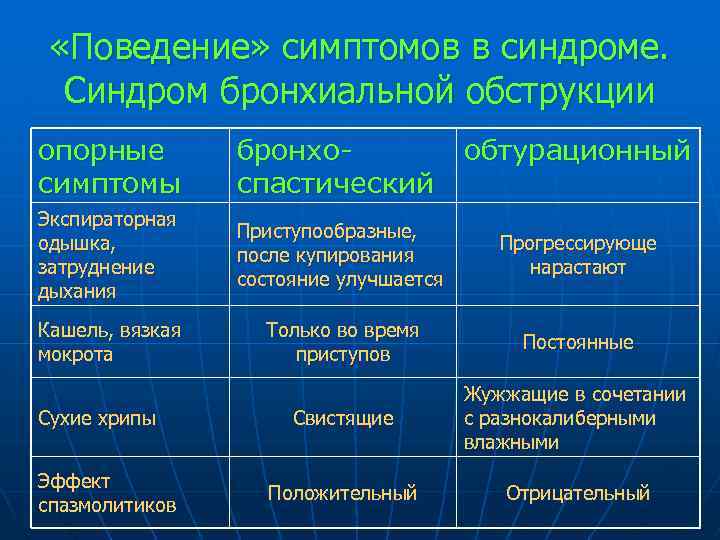  «Поведение» симптомов в синдроме. Синдром бронхиальной обструкции опорные симптомы бронхоспастический Экспираторная одышка, затруднение