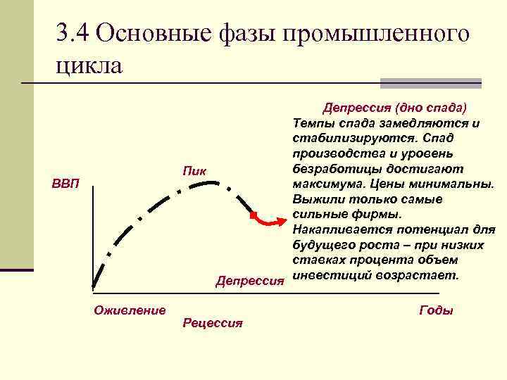 3. 4 Основные фазы промышленного цикла Депрессия (дно спада) Темпы спада замедляются и стабилизируются.