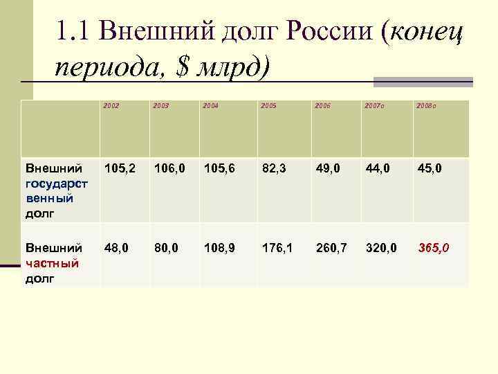 1. 1 Внешний долг России (конец периода, $ млрд) 2002 2003 2004 2005 2006