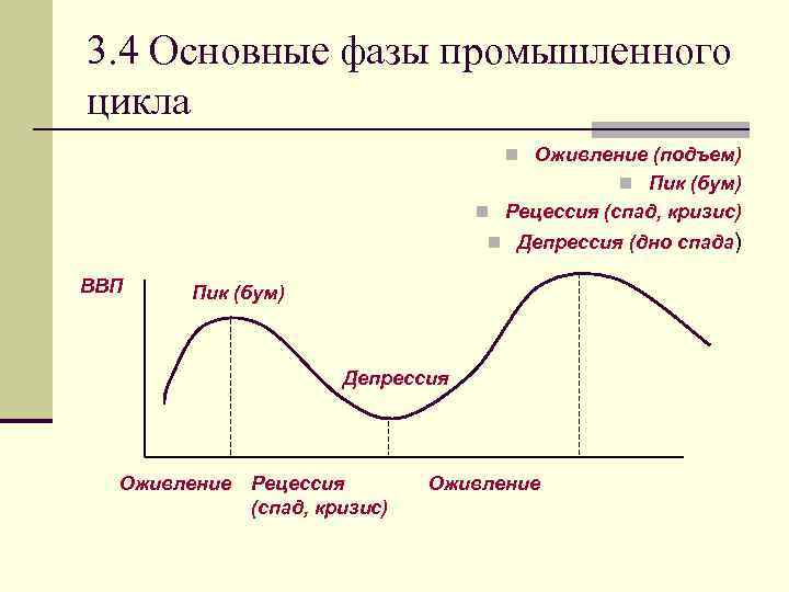 3. 4 Основные фазы промышленного цикла n Оживление (подъем) n Пик (бум) n Рецессия