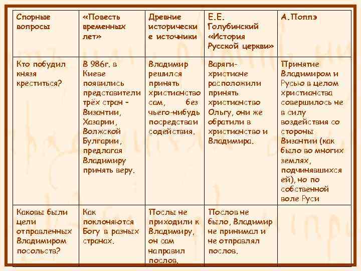 Спорные вопросы «Повесть временных лет» Древние исторически е источники Е. Е. А. Поппэ Голубинский