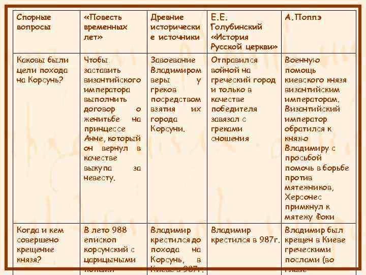 Спорные вопросы «Повесть временных лет» Древние исторически е источники Е. Е. А. Поппэ Голубинский