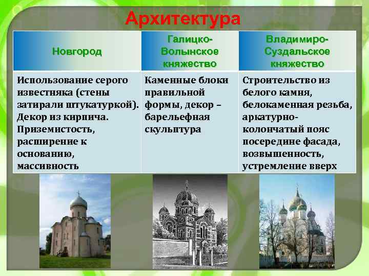 Архитектура Новгород Использование серого известняка (стены затирали штукатуркой). Декор из кирпича. Приземистость, расширение к