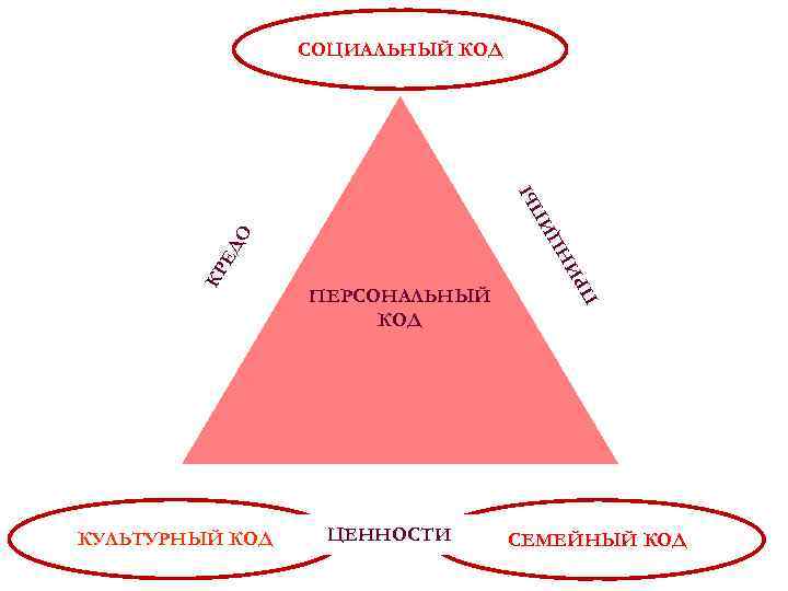 КУЛЬТУРНЫЙ КОД ПЕРСОНАЛЬНЫЙ КОД ЦЕННОСТИ ПР КР ЕД НЦ И О ПЫ И СОЦИАЛЬНЫЙ
