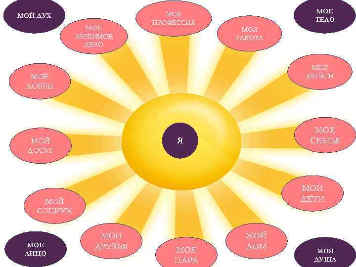 МОЙ ДУХ МОЕ ЛЮБИМОЕ ДЕЛО МОЯ ПРОФЕССИЯ МОЕ ТЕЛО МОЯ РАБОТА МОИ ДЕНЬГИ МОЕ