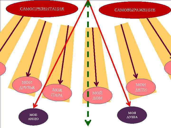 САМОПРЕЗЕНТАЦИЯ МОИ ДРУЗЬЯ МОЕ ЛИЦО МОЯ ПАРА САМОВЫРАЖЕНИЕ МОЙ ДОМ МОИ ДЕТИ МОЯ ДУША