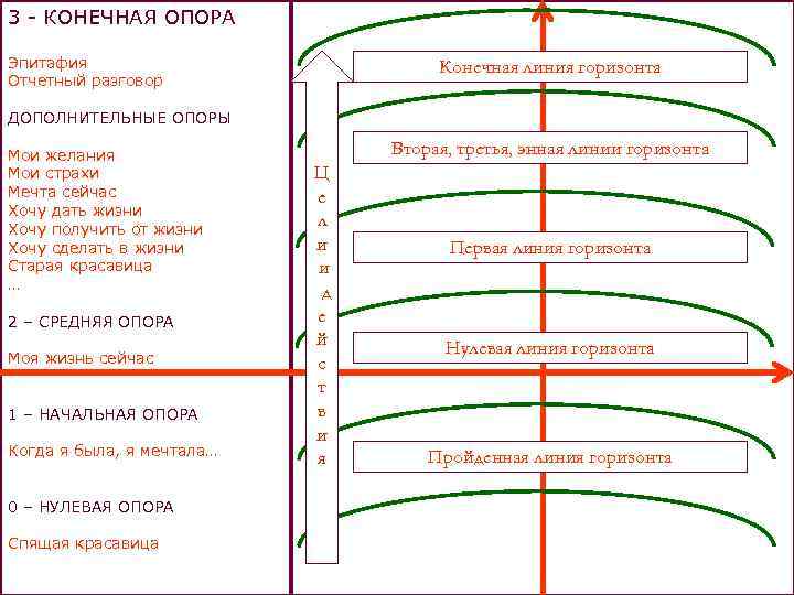 3 - КОНЕЧНАЯ ОПОРА Эпитафия Отчетный разговор Конечная линия горизонта ДОПОЛНИТЕЛЬНЫЕ ОПОРЫ Мои желания