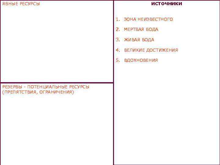 ЯВНЫЕ РЕСУРСЫ ИСТОЧНИКИ 1. ЗОНА НЕИЗВЕСТНОГО 2. МЕРТВАЯ ВОДА 3. ЖИВАЯ ВОДА 4. ВЕЛИКИЕ