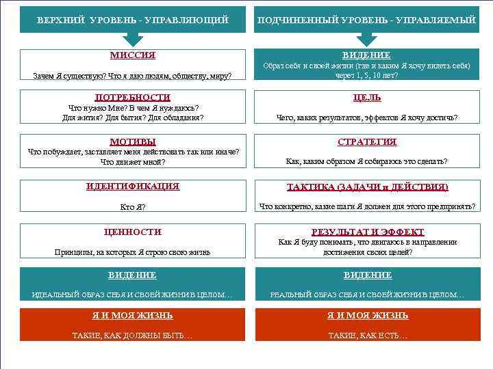 ВЕРХНИЙ УРОВЕНЬ - УПРАВЛЯЮЩИЙ ПОДЧИНЕННЫЙ УРОВЕНЬ - УПРАВЛЯЕМЫЙ МИССИЯ ВИДЕНИЕ Зачем Я существую? Что