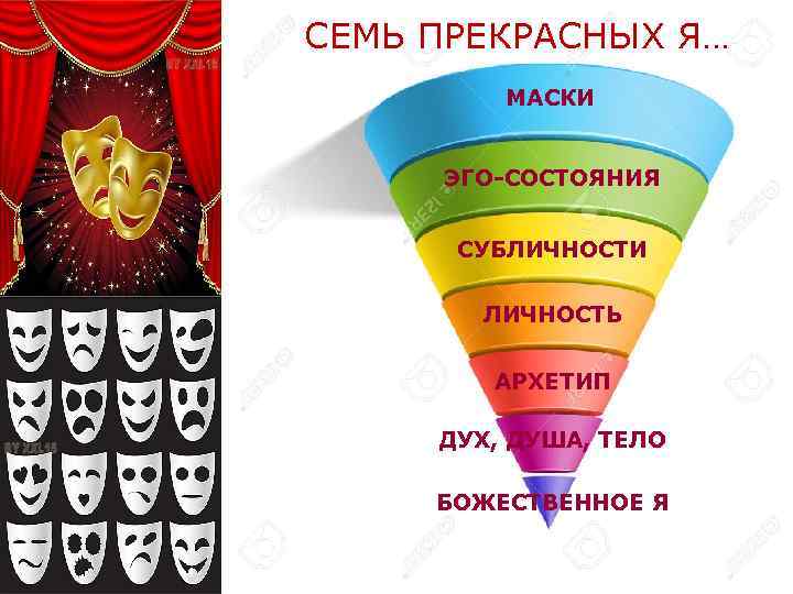 СЕМЬ ПРЕКРАСНЫХ Я… МАСКИ ЭГО-СОСТОЯНИЯ СУБЛИЧНОСТИ ЛИЧНОСТЬ АРХЕТИП ДУХ, ДУША, ТЕЛО БОЖЕСТВЕННОЕ Я 