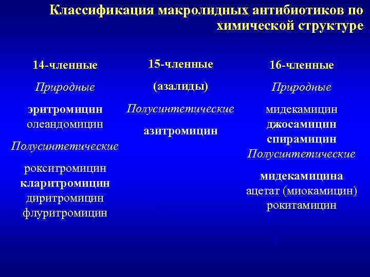Классификация макролидных антибиотиков по химической структуре 14 -членные 15 -членные 16 -членные Природные (азалиды)