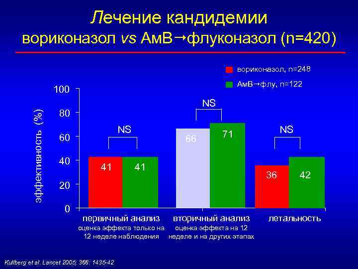 Лечение кандидемии вориконазол vs Ам. В флуконазол (n=420) вориконазол, n=248 Ам. B флу, n=122