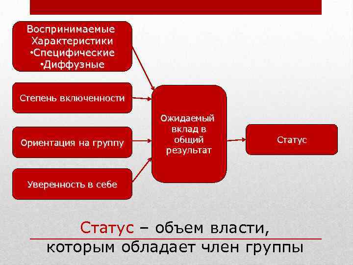 Воспринимаемые Характеристики • Специфические • Диффузные Степень включенности Ориентация на группу Ожидаемый вклад в