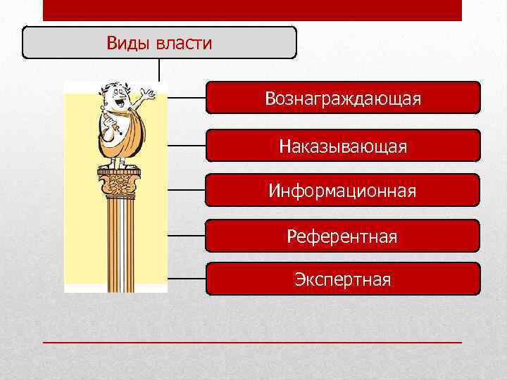 Виды власти Вознаграждающая Наказывающая Информационная Референтная Экспертная 