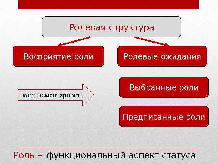 Ролевая роль. Роли и ролевые ожидания. Роли и ролевые ожидания в процессе общения. Ролевые ожидания это в психологии. Социальные роли и ролевые ожидания.