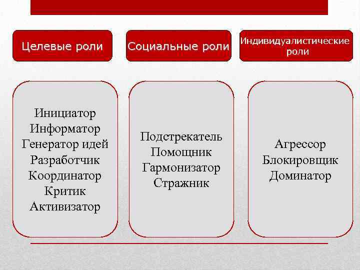 Целевые роли Социальные роли Инициатор Информатор Генератор идей Разработчик Координатор Критик Активизатор Подстрекатель Помощник
