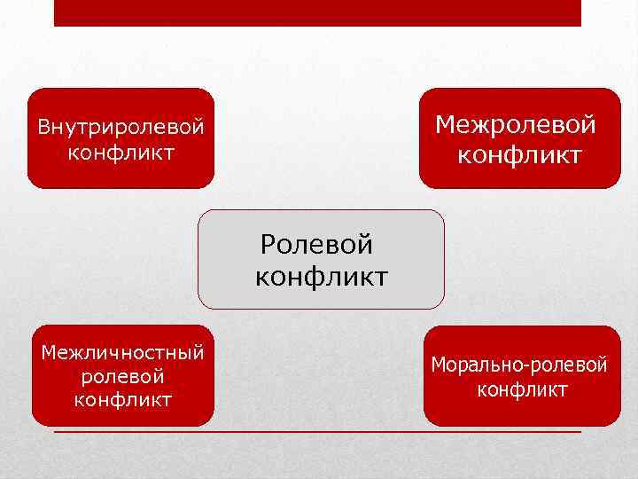 Внутриролевой конфликт. Межролевой конфликт и внутриролевой конфликт. Схема ролевые конфликты. Пример внутриролевого конфликта.