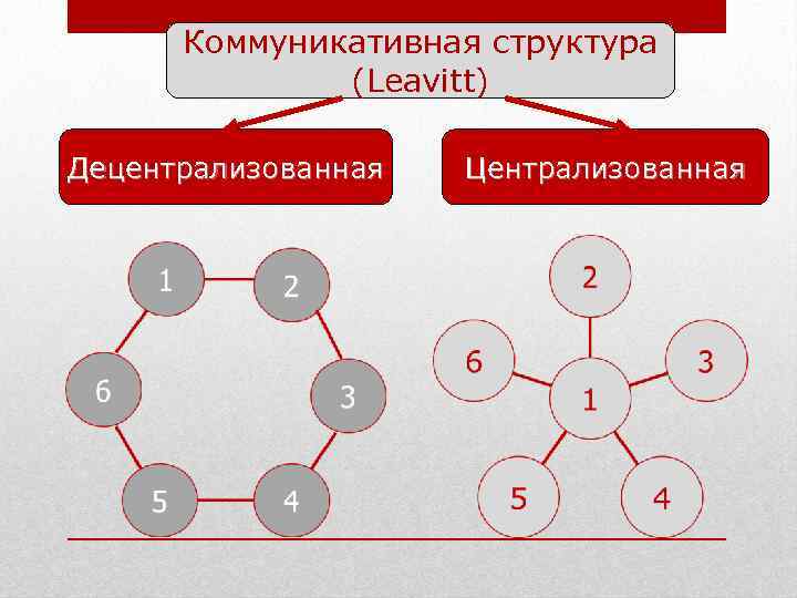 Коммуникативная структура (Leavitt) Децентрализованная Централизованная 