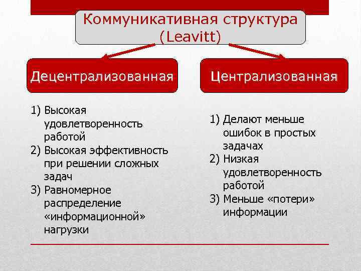 Коммуникативная структура. Коммуникативная структура группы. Виды централизованных коммуникативных структур. Структура коммуникаций в группе.