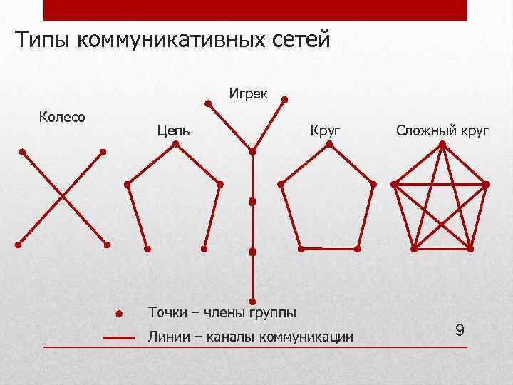 Коммуникационная поддержка коммуникационных сетей. Типы коммуникационных сетей. Типы коммуникативных сетей. Типы коммуникационных сетей в группе. Типы коммуникационных сетей рисунки.