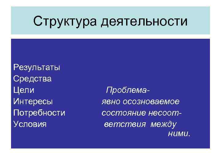 Структура деятельности Результаты Средства Цели Интересы Потребности Условия Проблемаявно осозноваемое состояние несоответствия между ними.