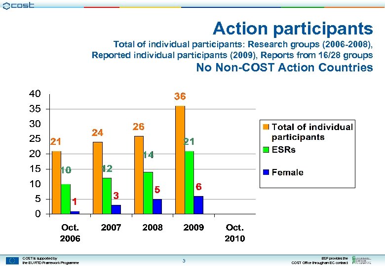 Action participants Total of individual participants: Research groups (2006 -2008), Reported individual participants (2009),