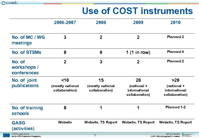 Use of COST instruments 2006 -2007 2008 2009 2010 No. of MC / WG