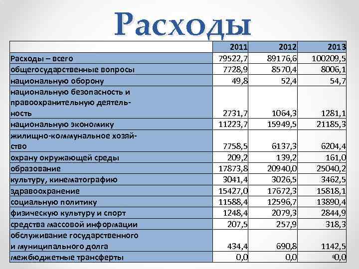 Анализ бюджета проекта