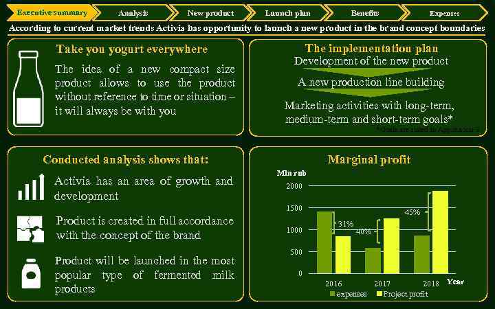 Executive summary Analysis New product Launch plan Benefits Expenses According to current market trends