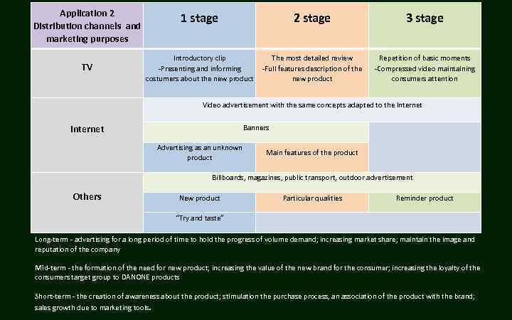 Application 2 Distribution channels and marketing purposes 1 stage 2 stage 3 stage TV