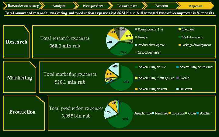 Executive summary Analysis Launch plan New product Benefits Expenses Total amount of research, marketing