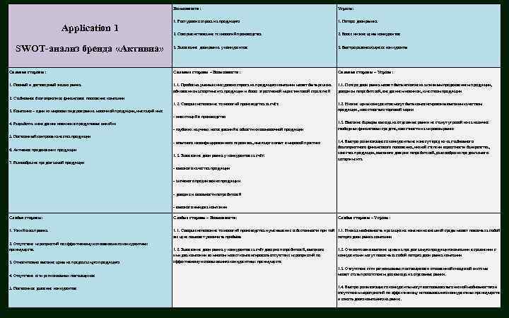 Возможности: Угрозы: 1. Рост уровня спроса на продукцию 1. Потеря доли рынка 2. Совершенствование