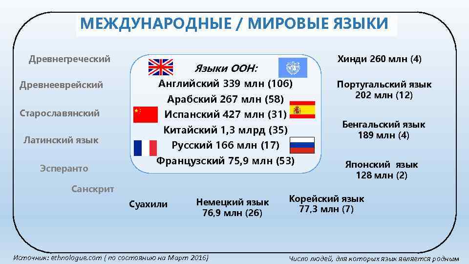 МЕЖДУНАРОДНЫЕ / МИРОВЫЕ ЯЗЫКИ Древнегреческий Древнееврейский Хинди 260 млн (4) Языки ООН: Английский 339