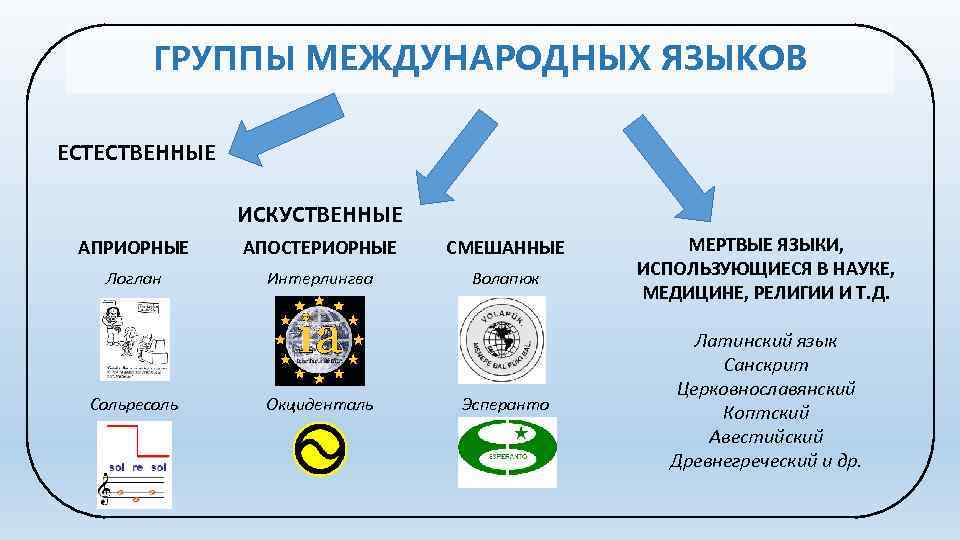 ГРУППЫ МЕЖДУНАРОДНЫХ ЯЗЫКОВ ЕСТЕСТВЕННЫЕ ИСКУСТВЕННЫЕ АПРИОРНЫЕ АПОСТЕРИОРНЫЕ СМЕШАННЫЕ Логлан Интерлингва Волапюк Сольресоль Окциденталь Эсперанто