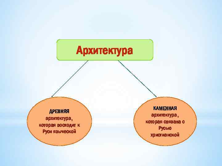 Архитектура ДРЕВНЯЯ архитектура, которая восходит к Руси языческой КАМЕННАЯ архитектура, которая связана с Русью
