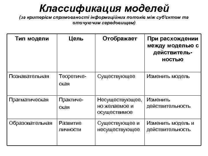 Классификация моделей (за критерієм спрямованості інформаційних потоків між суб'єктом та оточуючим середовищем) Тип модели