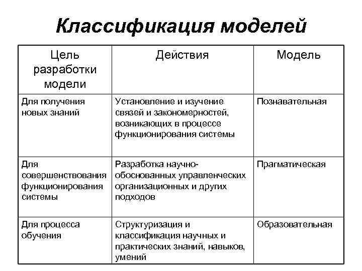 Классификация моделей Цель разработки модели Действия Модель Для получения новых знаний Установление и изучение