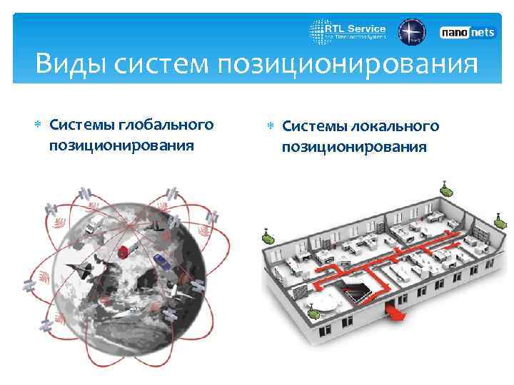 Виды систем позиционирования Системы глобального позиционирования Системы локального позиционирования 