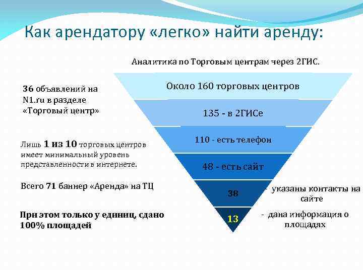 Как арендатору «легко» найти аренду: Аналитика по Торговым центрам через 2 ГИС. 36 объявлений